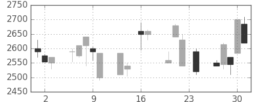 エーザイの日足チャート(1999年9月)