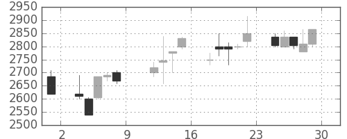 エーザイの日足チャート(1999年10月)