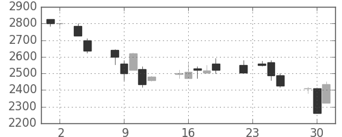 エーザイの日足チャート(1999年11月)