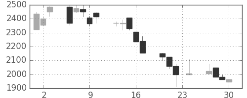 エーザイの日足チャート(1999年12月)