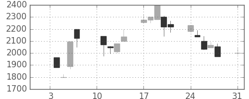 エーザイの日足チャート(2000年1月)