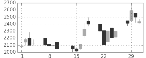 エーザイの日足チャート(2000年2月)