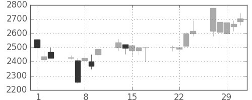 エーザイの日足チャート(2000年3月)