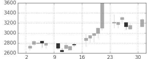 エーザイの日足チャート(2000年4月)