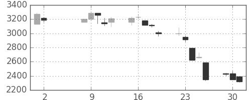 エーザイの日足チャート(2000年5月)