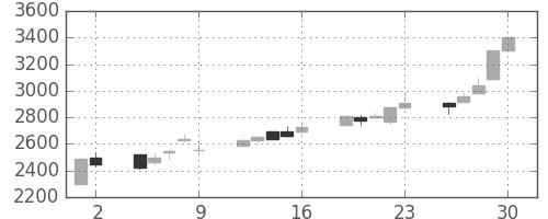 エーザイの日足チャート(2000年6月)