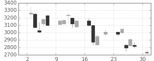 エーザイの日足チャート(2000年7月)