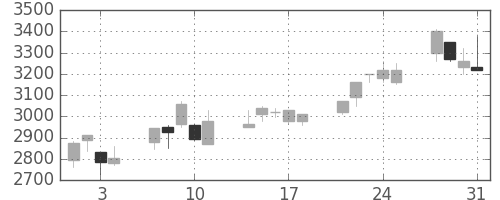 エーザイの日足チャート(2000年8月)