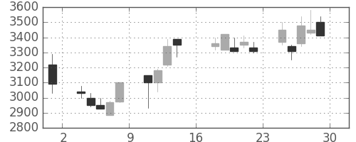 エーザイの日足チャート(2000年9月)
