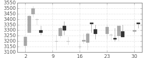 エーザイの日足チャート(2000年10月)