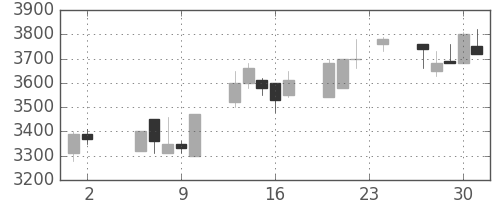 エーザイの日足チャート(2000年11月)