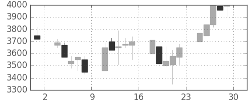 エーザイの日足チャート(2000年12月)