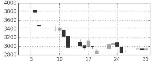 エーザイの日足チャート(2001年1月)