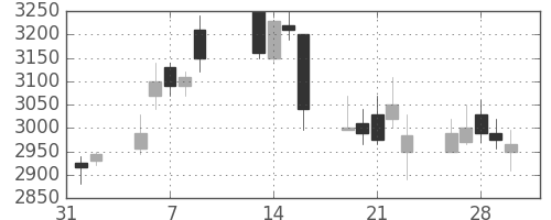 エーザイの日足チャート(2001年2月)