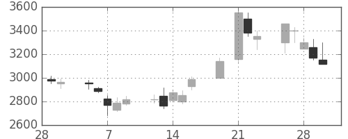 エーザイの日足チャート(2001年3月)