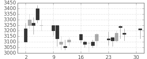 エーザイの日足チャート(2001年4月)