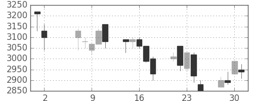 エーザイの日足チャート(2001年5月)