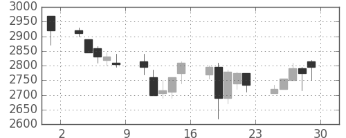 エーザイの日足チャート(2001年6月)