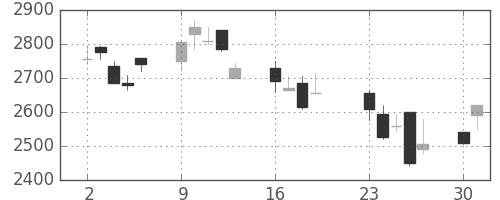 エーザイの日足チャート(2001年7月)