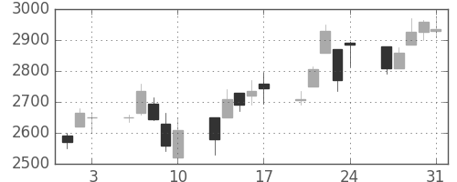 エーザイの日足チャート(2001年8月)