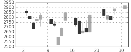 エーザイの日足チャート(2001年9月)