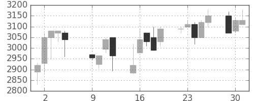 エーザイの日足チャート(2001年10月)