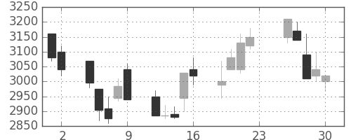 エーザイの日足チャート(2001年11月)