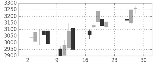 エーザイの日足チャート(2001年12月)