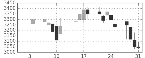 エーザイの日足チャート(2002年1月)