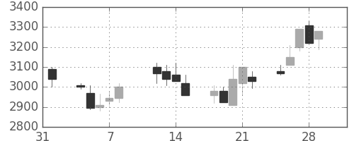 エーザイの日足チャート(2002年2月)