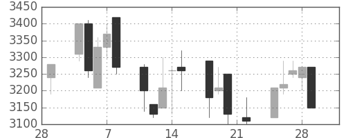 エーザイの日足チャート(2002年3月)