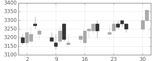 エーザイの日足チャート(2002年4月)