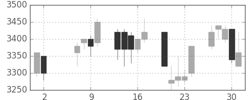 エーザイの日足チャート(2002年5月)