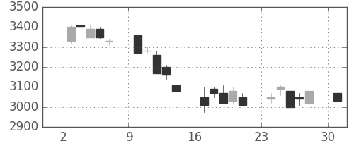 エーザイの日足チャート(2002年6月)