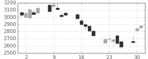 エーザイの日足チャート(2002年7月)