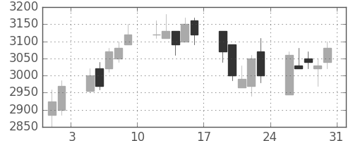 エーザイの日足チャート(2002年8月)