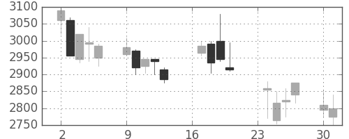 エーザイの日足チャート(2002年9月)
