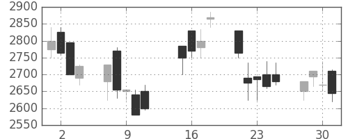 エーザイの日足チャート(2002年10月)