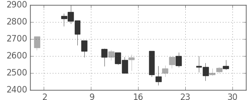 エーザイの日足チャート(2002年11月)