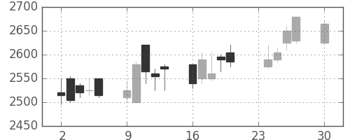 エーザイの日足チャート(2002年12月)