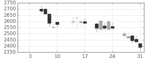エーザイの日足チャート(2003年1月)