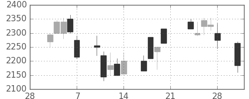 エーザイの日足チャート(2003年3月)
