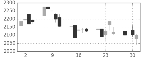 エーザイの日足チャート(2003年4月)