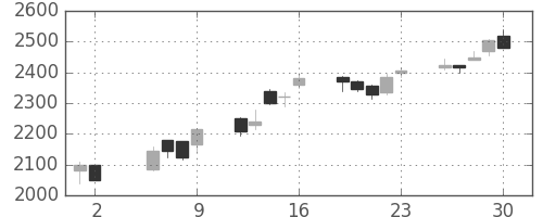 エーザイの日足チャート(2003年5月)