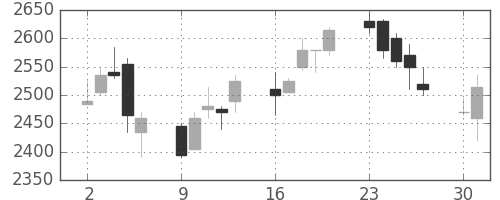 エーザイの日足チャート(2003年6月)