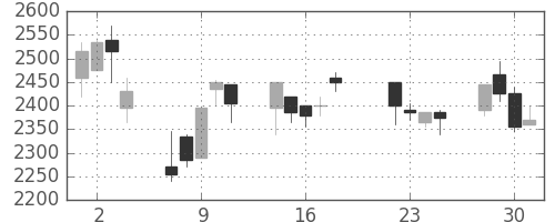 エーザイの日足チャート(2003年7月)