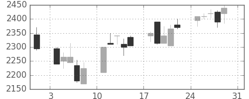 エーザイの日足チャート(2003年8月)