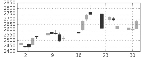エーザイの日足チャート(2003年9月)