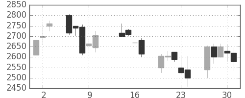 エーザイの日足チャート(2003年10月)