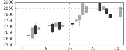 エーザイの日足チャート(2003年11月)